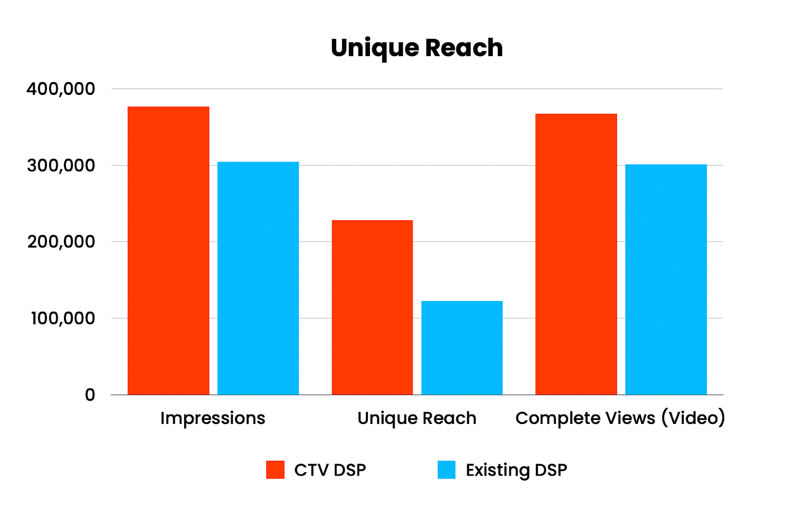 CTV DSP vs, existing DSP