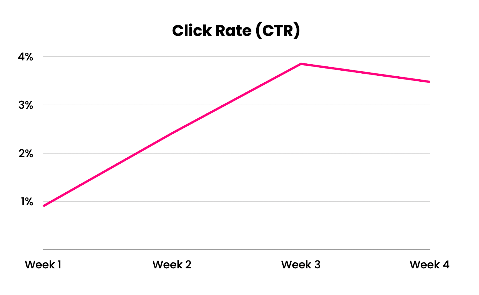 CTR Chart
